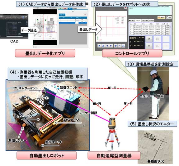 現場床に施工図を自動描画するロボットで墨出し不要に。 建物診断から改修までワンストップ｜ 有限会社スギテック