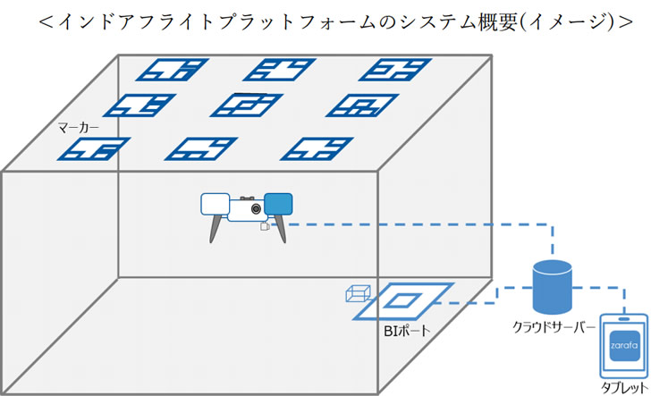 インドアフライトプラットフォーム概要