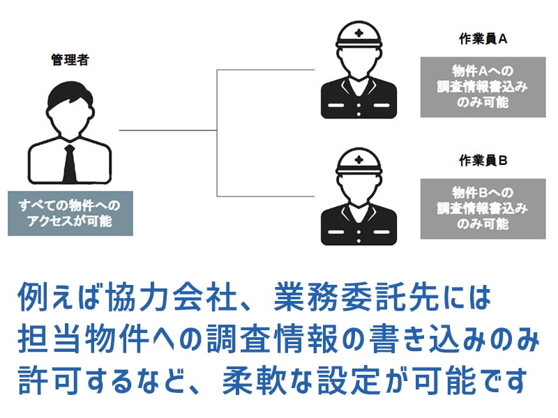 自由に管理権限を設定可能