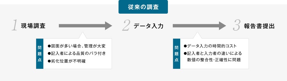 従来方法の流れ